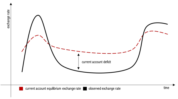 Taxa de cambio e equilibrio atual em pais em desenvolvimento