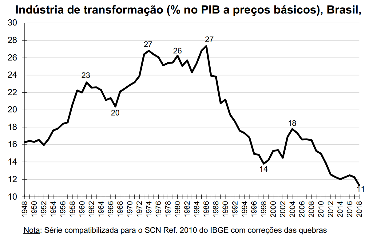 Desindustrialização do Brasil
