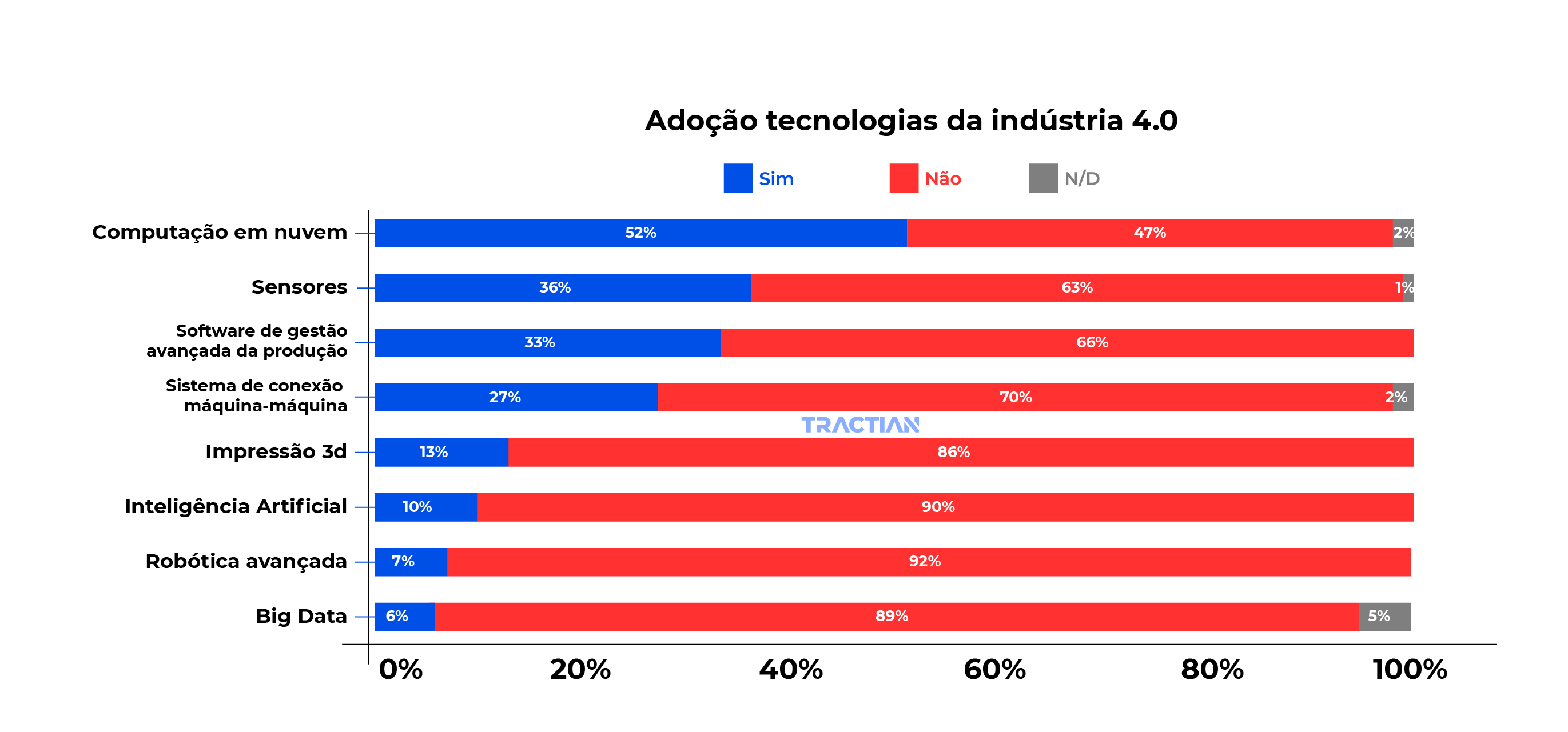Adoção das tecnologias da indústria 4.0 Adoção das tecnologias da indústria 4.0