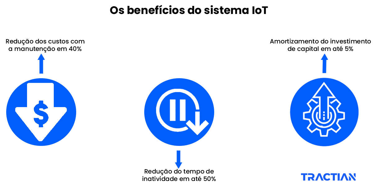 Os benefícios do sistema IoT Os benefícios do sistema IoT