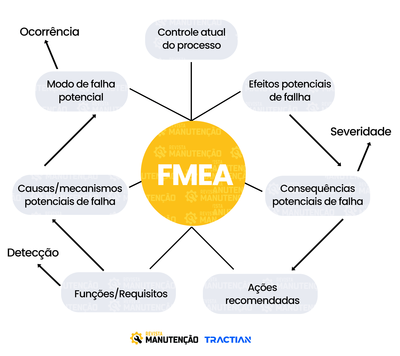 FMEA processo de analise de falha FMEA processo de analise de falha