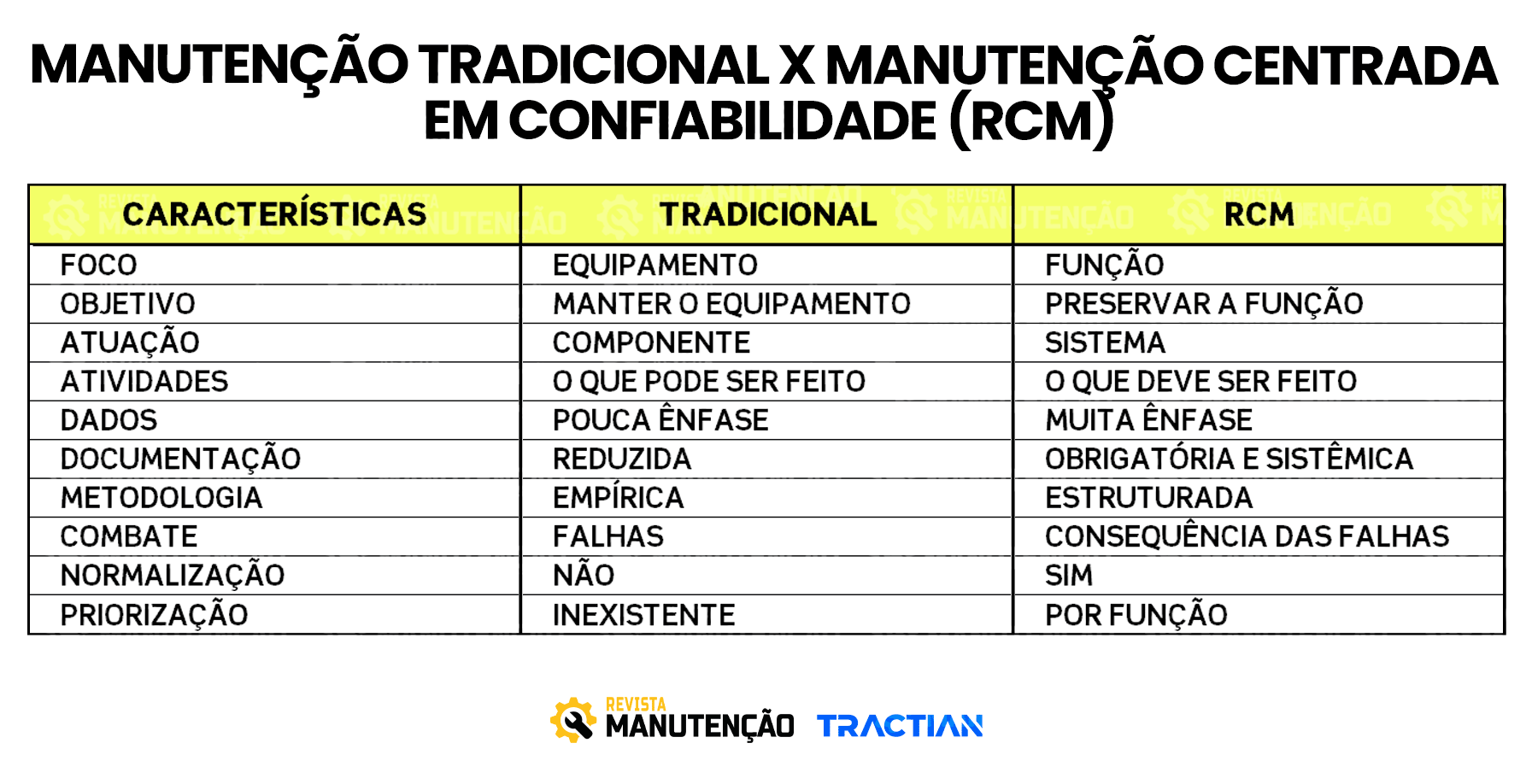 Manutencão tradicional e RCM Manutencão tradicional e RCM