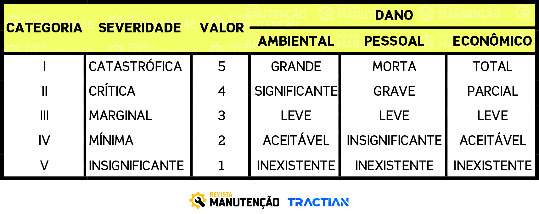 Nível de severidade de falhas Nível de severidade de falhas