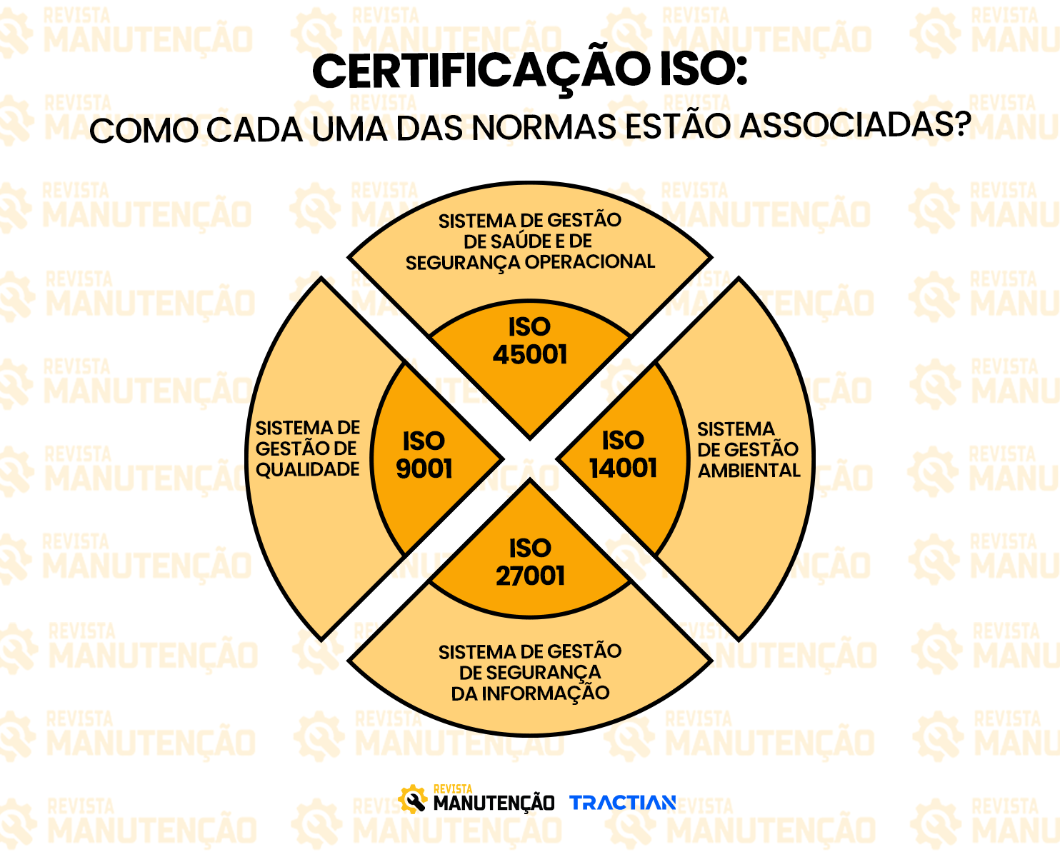 Como as normas ISO estão associadas Como as normas ISO estão associadas