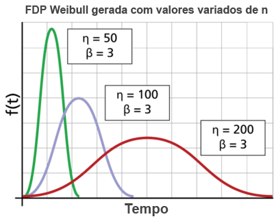 FDP Weibull com varição de n FDP Weibull com varição de n