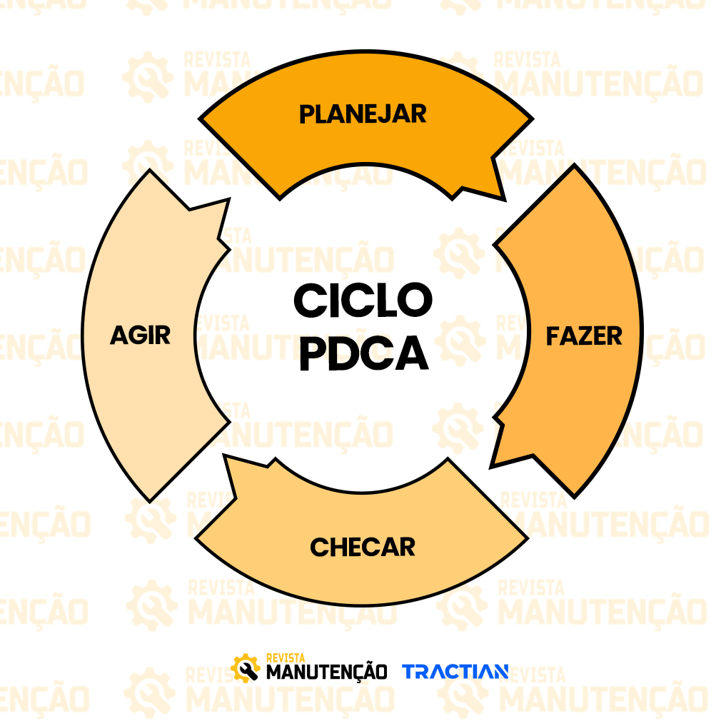 Gestão com ciclo PDCA Gestão com ciclo PDCA