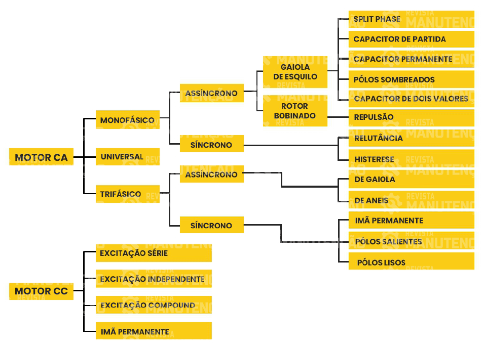 Tipos mais comuns de motores Tipos mais comuns de motores