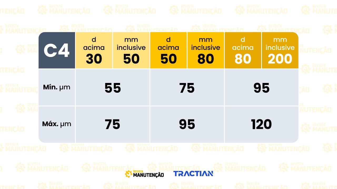Folgas radiais em rolamentos: conheça os tipos - Revista Manutenção