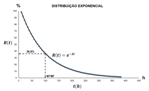 Distribuicao exponencial