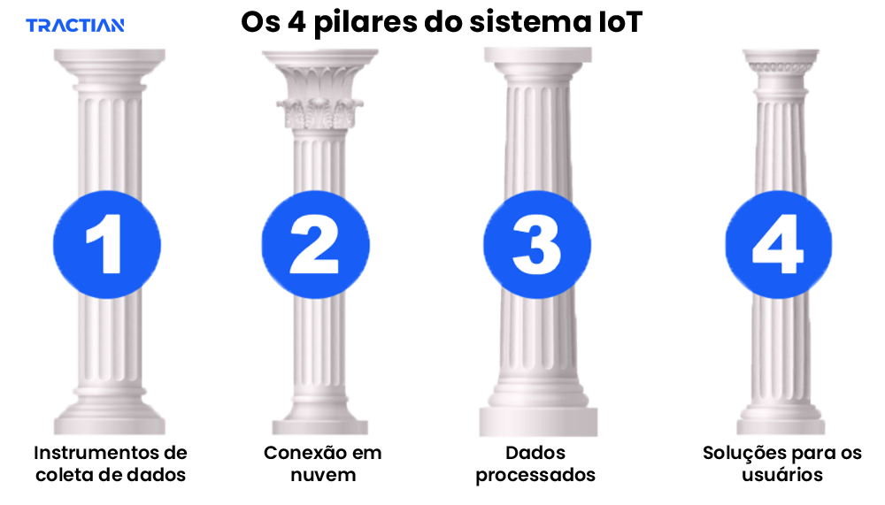 os 4 pilares do sistema IoT