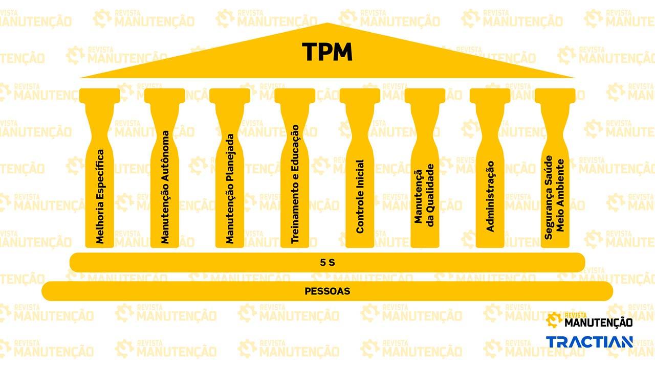 Pilares da TPM a partir da segunda fase.